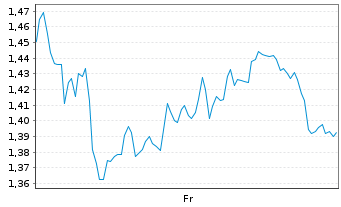 Chart Mini Future Long Continental - 1 Week