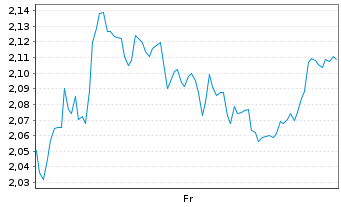 Chart Mini Future Short Continental - 1 Week