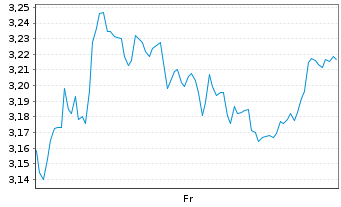Chart Mini Future Short Continental - 1 Week