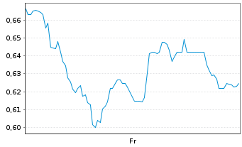 Chart Mini Future Long RTL Group - 1 Week