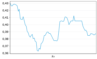 Chart Mini Future Long RTL Group - 1 Week