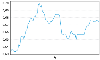 Chart Mini Future Short RTL Group - 1 semaine