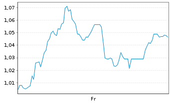 Chart Mini Future Short RTL Group - 1 Week