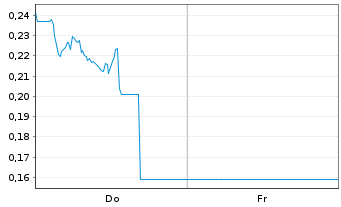 Chart Mini Future Long Alibaba - 1 Week