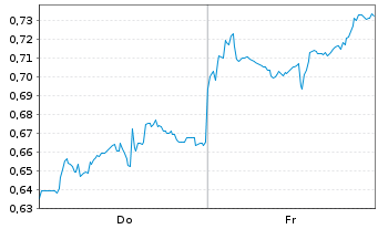 Chart Mini Future Short Alibaba - 1 Week