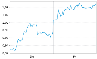 Chart Mini Future Short Puma - 1 Week