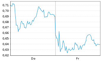 Chart Mini Future Long Porsche - 1 Week