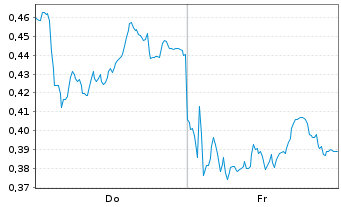 Chart Mini Future Long Porsche - 1 Week