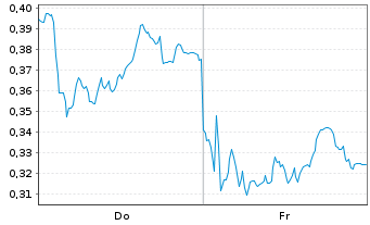 Chart Mini Future Long Porsche - 1 Week