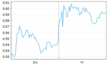 Chart Mini Future Short Porsche - 1 Week