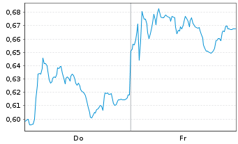 Chart Mini Future Short Porsche - 1 Week