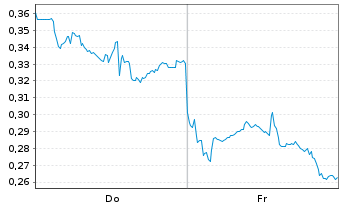 Chart Mini Future Long Alibaba - 1 Week