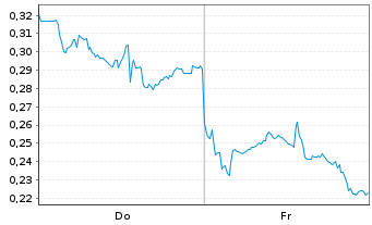 Chart Mini Future Long Alibaba - 1 Week