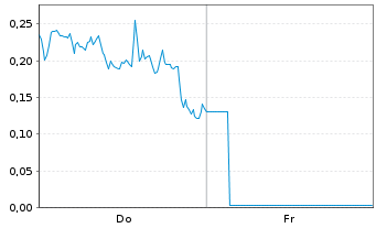 Chart Mini Future Long Plug Power - 1 Week