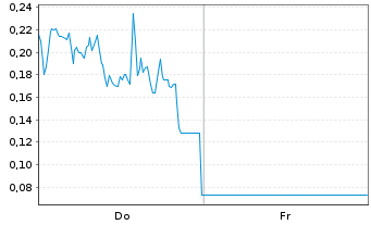 Chart Mini Future Long Plug Power - 1 Week