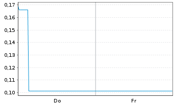 Chart Mini Future Short Plug Power - 1 Week