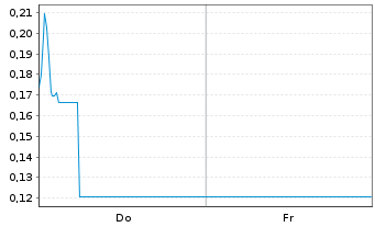 Chart Mini Future Short Plug Power - 1 Week