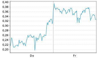 Chart Mini Future Short Plug Power - 1 Week