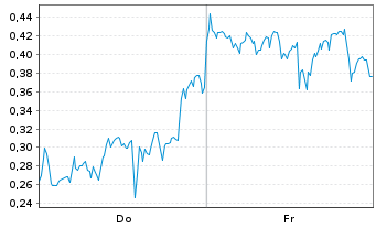 Chart Mini Future Short Plug Power - 1 Week