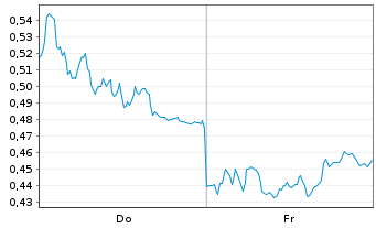Chart Mini Future Long AIXTRON - 1 Week