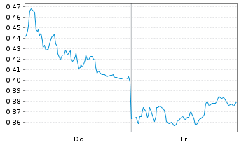 Chart Mini Future Long AIXTRON - 1 Week