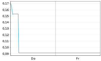 Chart Mini Future Short AIXTRON - 1 Week