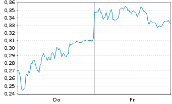 Chart Mini Future Short AIXTRON - 1 Week