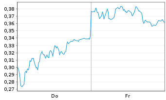 Chart Mini Future Short AIXTRON - 1 Week