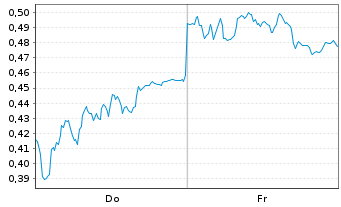 Chart Mini Future Short AIXTRON - 1 Week