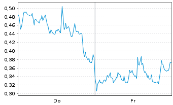 Chart Mini Future Long Plug Power - 1 Week