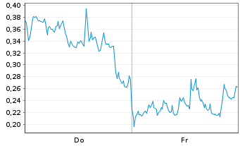 Chart Mini Future Long Plug Power - 1 Week