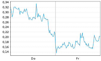 Chart Mini Future Long Plug Power - 1 Week