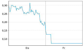 Chart Mini Future Long Plug Power - 1 Week