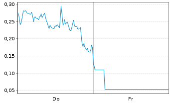 Chart Mini Future Long Plug Power - 1 Week