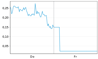 Chart Mini Future Long Plug Power - 1 Week