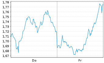 Chart Mini Future Short Coca-Cola - 1 Week
