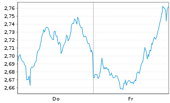 Chart Mini Future Short Coca-Cola - 1 Week