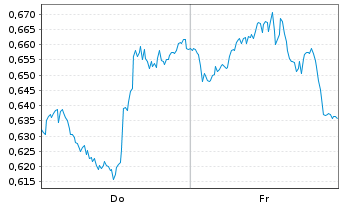Chart Mini Future Long Pfizer - 1 Week