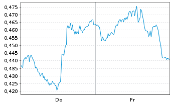 Chart Mini Future Long Pfizer - 1 Week