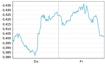 Chart Mini Future Long Pfizer - 1 Week