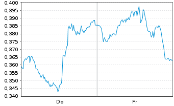 Chart Mini Future Long Pfizer - 1 Week