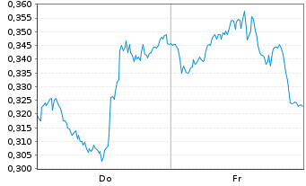 Chart Mini Future Long Pfizer - 1 Week