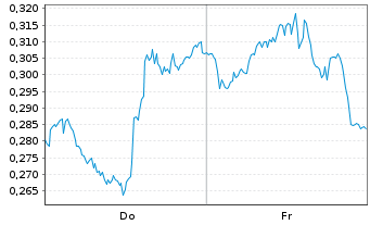 Chart Mini Future Long Pfizer - 1 Week