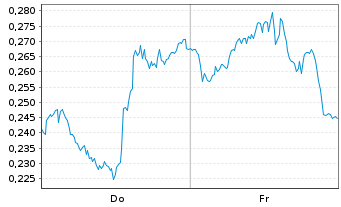 Chart Mini Future Long Pfizer - 1 Week
