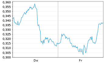 Chart Mini Future Short Pfizer - 1 Week