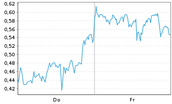 Chart Mini Future Short Plug Power - 1 Week