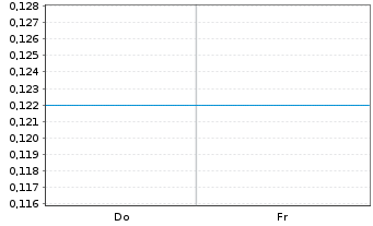 Chart Mini Future Long GameStop - 1 Week
