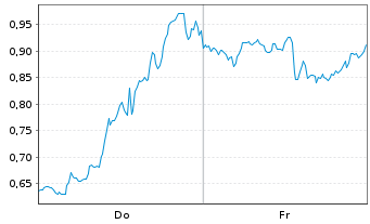 Chart Mini Future Short GameStop - 1 Week