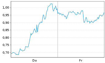 Chart Mini Future Short GameStop - 1 Week