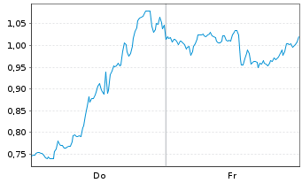 Chart Mini Future Short GameStop - 1 Week